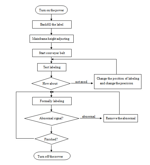 Automatyczna maszyna do nakładania etykiet płaskich powierzchni, ekonomiczna automatyczna maszyna do etykietowania górnego i bocznego ze stali nierdzewnej SUS304